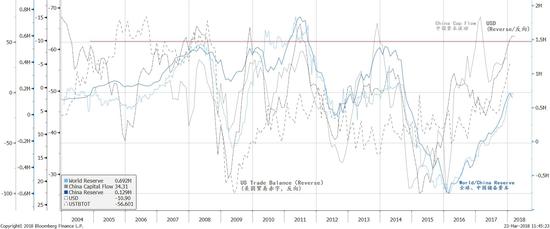图表1：美国贸易平衡恶化和美元弱势是中国储备资产回暖的镜像