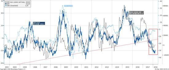 焦点图表4：美元弱势显示美国财政困境，而非美元流动性充裕。