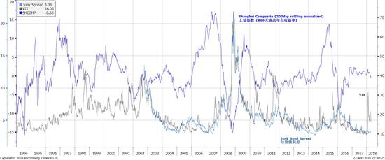 图表一：上证指数、VIX市场隐含波动率和垃圾债利差；市场波动性将持续