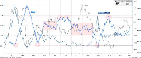 图表十一：我们的股债收益率模型显示，上证仍将区间波动。