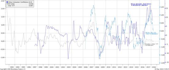 图表九：中国消费者信心从历史高点回落，预示股市将承压