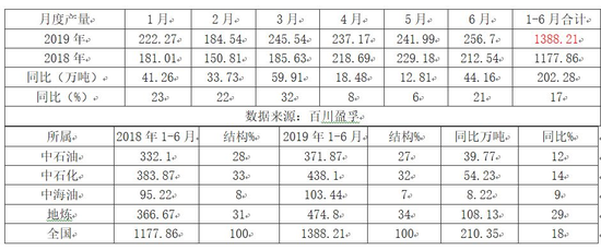2019年上半年沥青市场分析及后市预测
