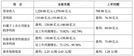 亏损额大幅超预期！新希望：养猪业务竟成拖累，对2023年的乐观有几分底气？