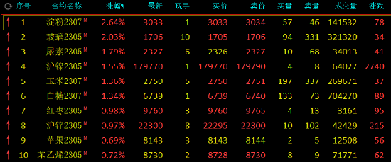 期市开盘：淀粉涨超2%，沪镍、玻璃涨近2%，焦煤跌超1%
