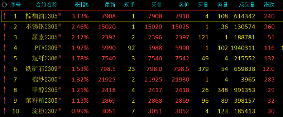 收评：纯碱跌近3%，红枣跌近2%，棕榈油涨超3%