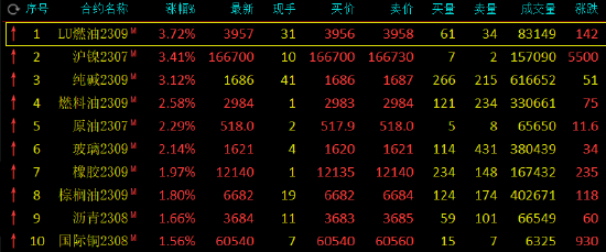 期市开盘：低硫燃料油、沪镍、纯碱涨超3%