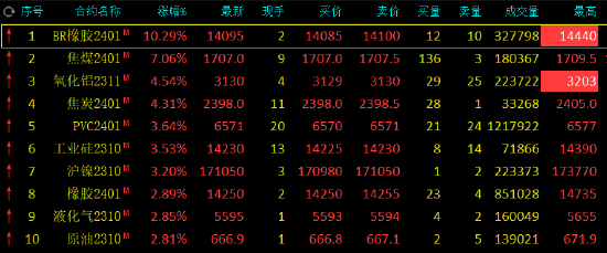午评：丁二烯橡胶涨超10%，焦煤涨超7%