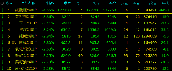 午评：碳酸锂跌超4%，菜粕等跌超3%