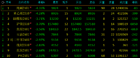收评：大面积飘绿！纯碱、苯乙烯跌超4%