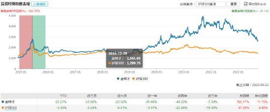 绩优而仕！财通基金新任金梓才为副总经理