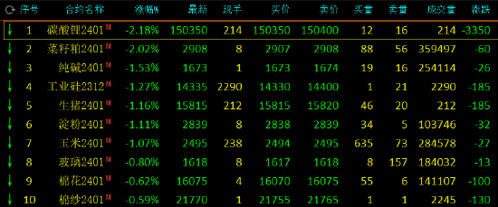 碳酸锂2110期货期市开盘：碳酸锂、菜粕跌超2%，丁二烯橡胶涨超2%,第2张