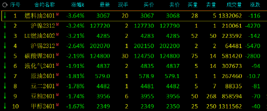 收评:沪镍跌超3%,纯碱张超3%