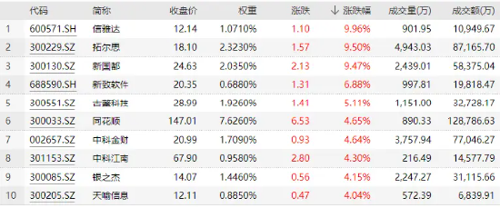爆发力Max!多因素刺激,金融科技ETF(159851)放量劲涨3%,机构:“数据要素×”概念有望成为跨年主线