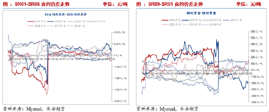 长安期货刘琳:高基差托底 短期糖价下行空间有限 第8张 长安期货刘琳:高基差托底 短期糖价下行空间有限 第8张