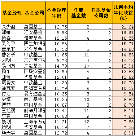 一文看懂:富国基金朱少醒、东方红林鹏年化收