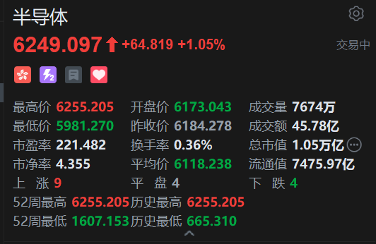 港股半导体板块午后拉升，中芯国际、华虹半导体齐创历史新高