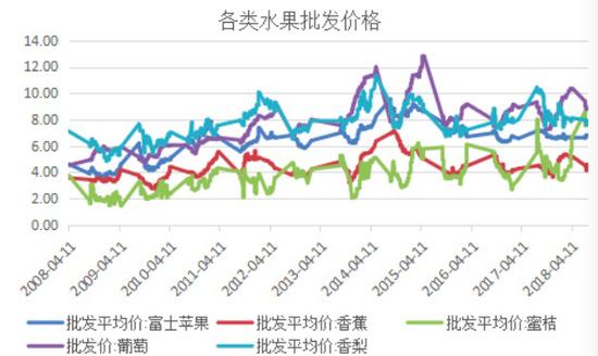 图4：各类水果批发价格 数据来源：WIND