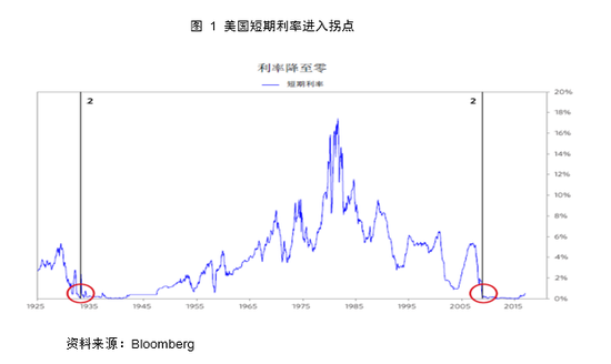 二、美联储扩表和缩表