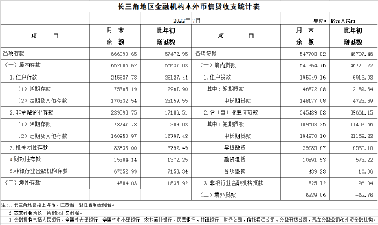 央行上海总部：7月份长三角地区人民币贷款增加2288亿元 同比少增194亿元