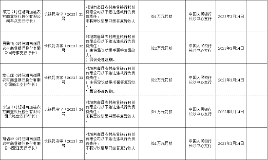 因未将异议结果书面答复异议人等 湖南道县农商行被罚67万元，另有16人被一同处罚
