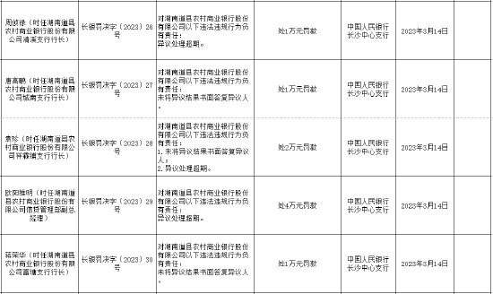 因未将异议结果书面答复异议人等 湖南道县农商行被罚67万元，另有16人被一同处罚