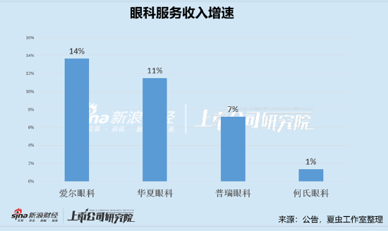 业务视角下的眼科赛道|爱尔眼科消费属性高 普瑞眼科年报信披存疑？何氏眼科困在辽宁