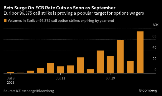期权交易员押注欧洲央行将出现其历史上最快的货币政策逆转