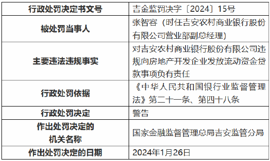 因违规向房地产开发企业发放流动资金贷款 吉安农村商业银行被罚30万元