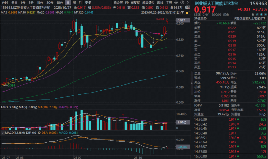 中际旭创历史性突破!光模块巨头轮番上攻,高“光”159363放量新高,标的指数年内暴涨超91% 中际旭创历史性突破!光模块巨头轮番上攻,高“光”159363放量新高,标的指数年内暴涨超91%