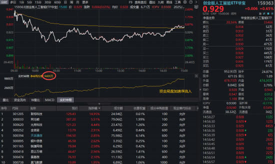 哔哩哔哩:猫超卡-尾盘翻红,资金加仓!高“光”159363四连涨!基金经理:英伟达GTC大会定调,光模块业绩确定性增强