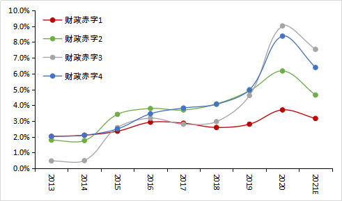 数据来源：根据财政部公布的历年政府预算执行报告整理