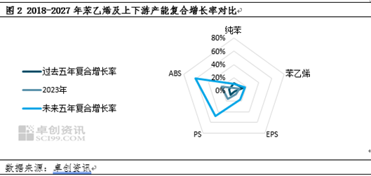 卓创资讯：苯乙烯及上下游利润回缩 未来有望向上游转移