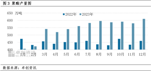 2023年PTA年度分析：PTA社会库存涨至3年内同期高位