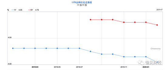 目前LPR处于下行周期