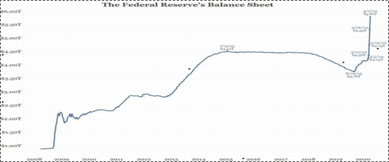 美联储资产负债表规模 数据来源：美联储