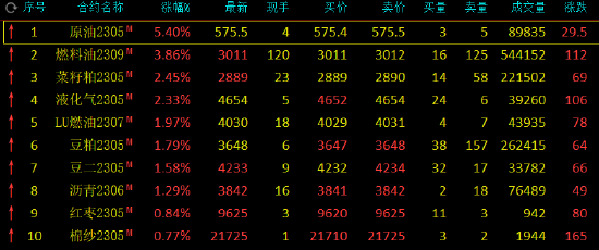 期市开盘：原油系期货涨幅居前，SC原油涨超5%，双焦跌超3%