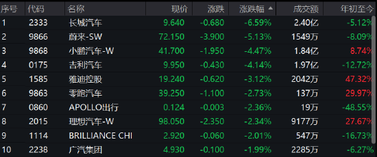汽车股集体大跌，长城汽车跌6.6%，蔚来跌超5%，天风证券：2023年新能源行业竞争格局加剧