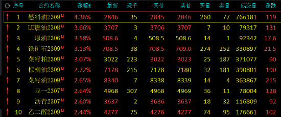 期市开盘：燃料油涨近5%，SC原油、低硫燃料油涨近4%