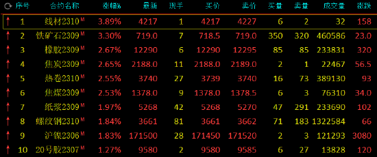 期市开盘：铁矿石涨超3%，PTA跌超2%