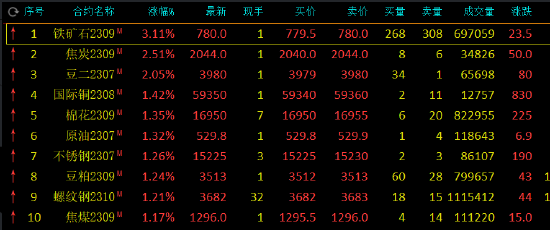 午评：铁矿石涨超3%，玻璃跌超2%