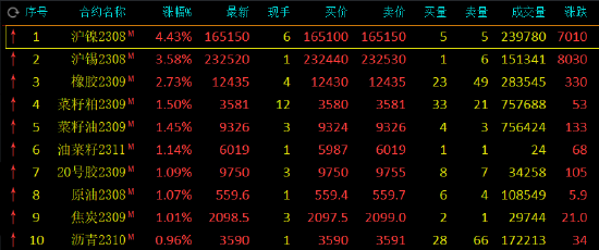 午评：沪镍涨超4%，沪锡涨超3%