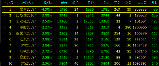 收评：红枣涨超8%，尿素跌超4%