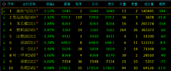 期市开盘：20号胶涨近4%，橡胶涨近3%