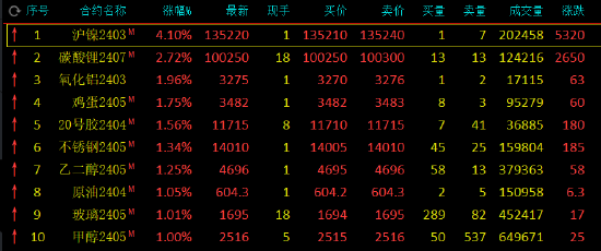 午评：沪镍涨超4%，碳酸锂涨超2%