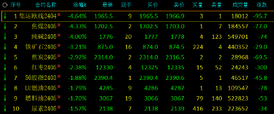 收评：集运指数、焦煤跌超4%，碳酸锂涨近2%