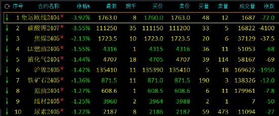 期市开盘：集运指数跌超5%，碳酸锂跌超3%