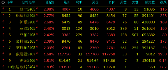 丁二烯概念股票期市开盘：豆二涨超3%，丁二烯橡胶跌超2%,第3张