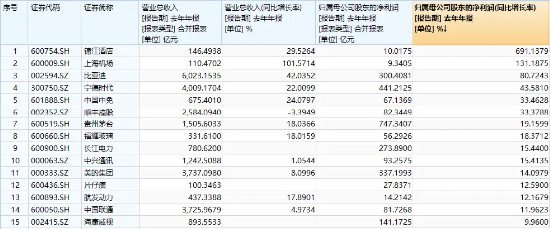 A50核心龙头涨跌参半,A50ETF华宝(159596)盘中翻红,放量溢价!此前3日吸金超5400万元