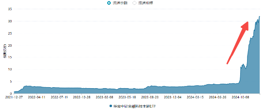 924行情以来，金融科技指数接近翻倍增长！资金连续扫货，金融科技ETF（159851）疯狂吸金40亿元