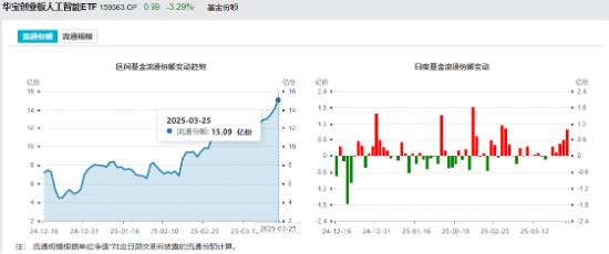 AI回暖!“双创”人工智能携手反弹,159363强力吸金,港股互联网ETF(513770)收涨!招行罕见大跌为哪般? 第4张 AI回暖!“双创”人工智能携手反弹,159363强力吸金,港股互联网ETF(513770)收涨!招行罕见大跌为哪般? 第4张